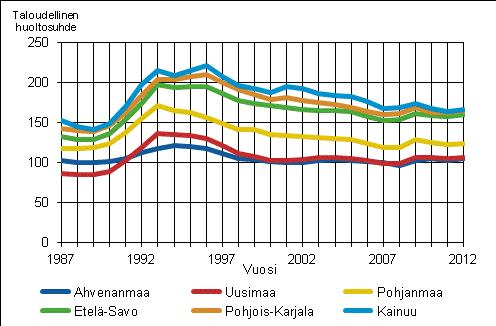 Vuonna 2012 korkeimmat taloudelliset huoltosuhteet olivat Kainuun (167), Pohjois-Karjalan (165) ja Etelä-Savon (160) maakunnissa.