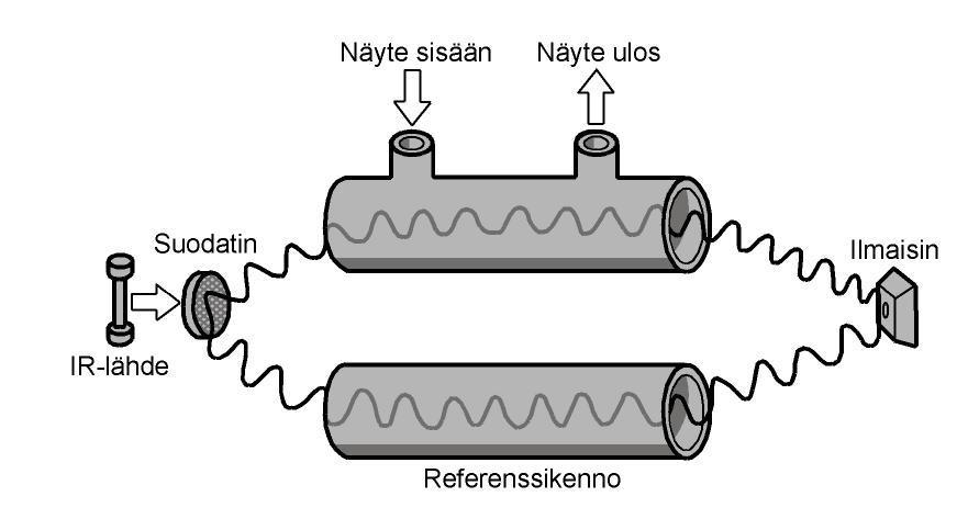 14 3.2 IR-absorptiomenetelmä Infrapunamenetelmä perustuu siihen, että kaasut absorboivat infrapunasäteilyä kullekin kaasulle ominaisilla aallonpitoisuuksilla.