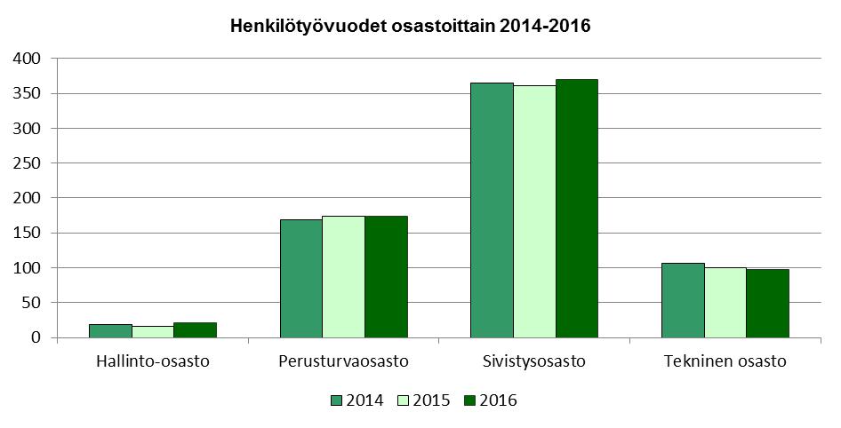 4 TYÖAIKA JA TYÖPANOS 4.1 Henkilötyövuosi Palvelussuhteiden määrä ei suoraan kerro, millä henkilöstöpanoksella kunnan palvelu on vuoden aikana tuotettu.