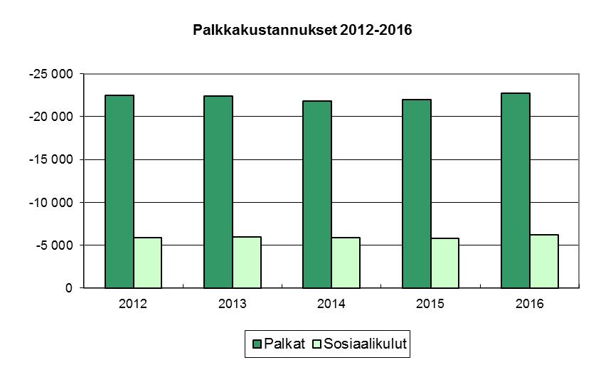 6 PALKKAUS JA HENKILÖSTÖKUSTANNUKSET Sopimusaloittain jaoteltuna 31.12.