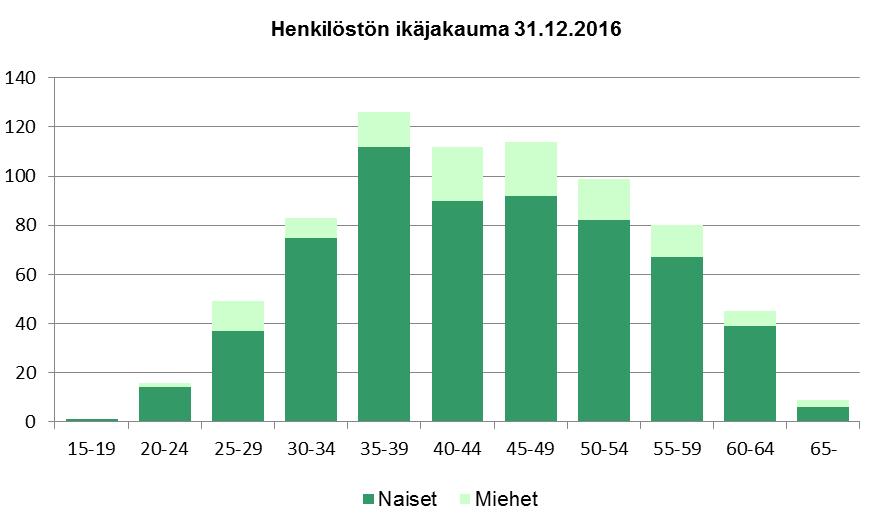 Henkilöstön keski-ikä kunta-alalla oli 45,8 vuotta vuonna 2015. Henkilöstön keski-ikä on kunta-alalla korkeampi kuin muilla työmarkkinasektoreilla.