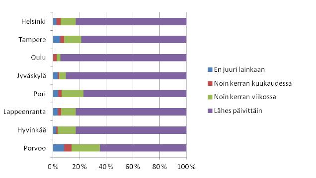 Cycling and winter drop off in 8 Finnish cities How often do you cycle in spring,