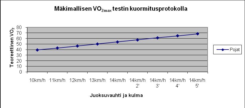 21 Mäkimallisen VO 2max testin kuormitusprotokolla Teoreettinen VO 2 70 60 50 40 30 20 10 0 8km/h 9km/h 10km/h 11km/h 12km/h 12km/h 2' 12km/h 3' 12km/h 4' 12km/h 5' Tytöt Juoksuvauhti ja kulma KUVA 5.