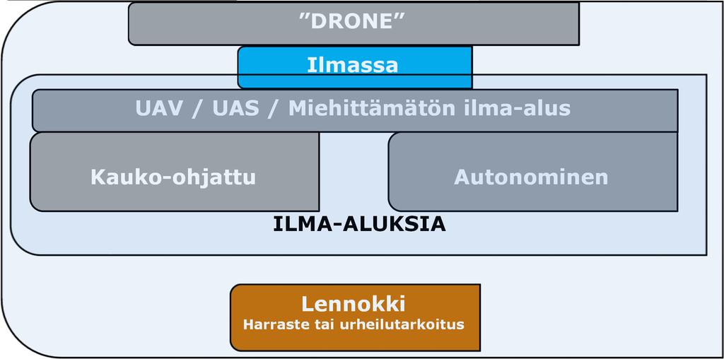 Lennokki Harraste tai