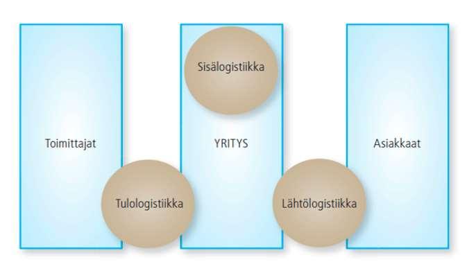 10 Kuvio 1. Yrityksen tulo-, sisä- ja lähtölogistiikka. (Ritvanen ym. 2011, 21.) Materiaalien ja tuotteiden kulkiessa yrityksen läpi, puhutaan tulo-, sisä- ja lähtölogistiikasta.