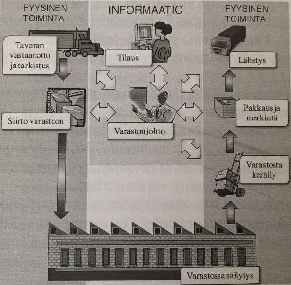 14 Vaikka varastojen sisäisissä toiminnoissa voi olla eroavaisuuksia, ovat niiden pääasialliset toiminnot materiaalin virtauksella varastossa samanlaiset.