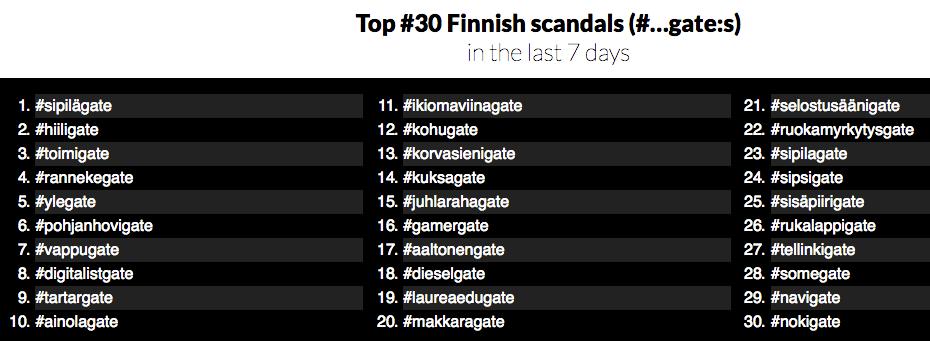 TOP #30 suomalaiset gate-hashtagit
