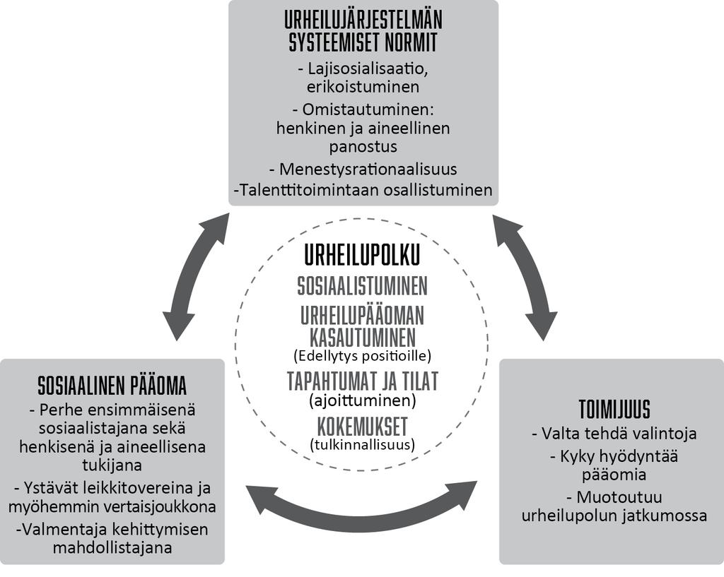 Vuosikertomus 2016 13 Nuorten urheilupolut rakentuvat systeemisten normien, sosiaalisen pääoman ja toimijuuden leikkauspisteessä. rakenne ja toimintamalli.