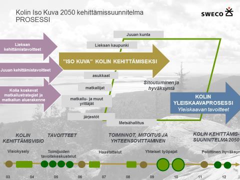- suunnitelman havainnollistamisen - vuorovaikutuksen (kyselyt, haastattelut, työpajat) toimijoiden kanssa: matkailu- ja muut yrittäjät, vakituiset ja loma-asukkaat, Lieksan ja Juuan päättäjät,