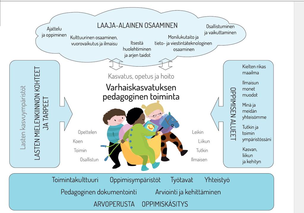 Puuttuu eri yhteistyömuotojen arvioinnin käytännöt 4. Varhaiskasvatuksen pedagogisen toiminnan suunnittelu ja toteuttaminen 4.