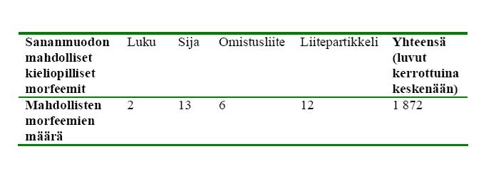 Substantiivit Substantiivien mahdollisten kieliopillisten muotojen laskenta perustuu