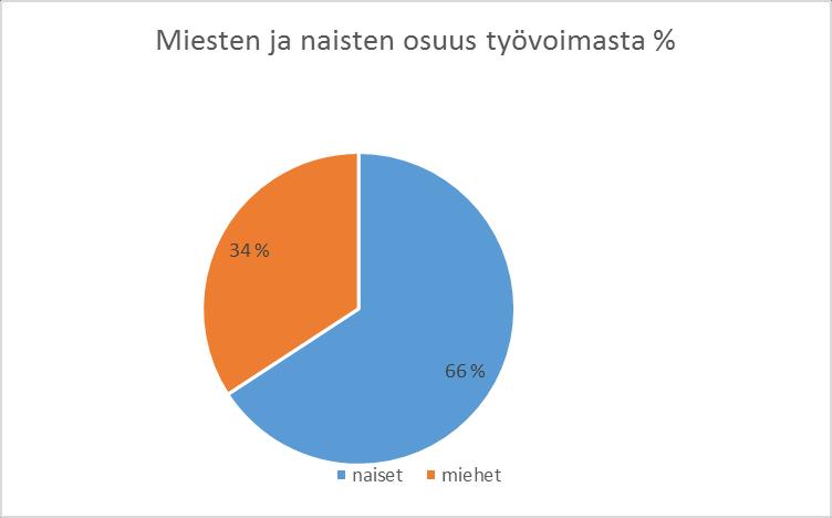 6 Taulukko 5: Rantasalmen kunnan henkilöstörakenne v. 2008 2016 Naisten ja miesten osuus työvoimasta Rantasalmen kunnassa naisten osuus kaikista työntekijöistä on 31.12.2016 ollut 66 %. (TP2015:68 %).
