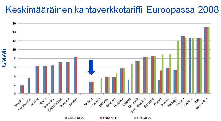 Kantaverkkohinnoittelu 2012 - valmisteluprosessi Tavoite Kantaverkkotariffit Pohjoismaissa ja Euroopassa Toimenpiteet Tariffimuutokset Pohjoismaissa, kenelle kohdistettu ja miten Yhteenvetoa