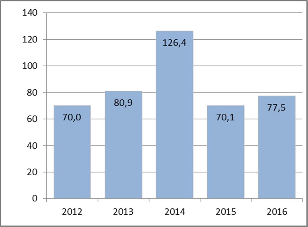 Säteilyturvakeskus 12 (20) Kuva 10. Omaehtoisen fyysisen työkyvyn ylläpitoon ja edistämiseen tähtäävät menot vuosina 2012-2016 (e/htv) 5.