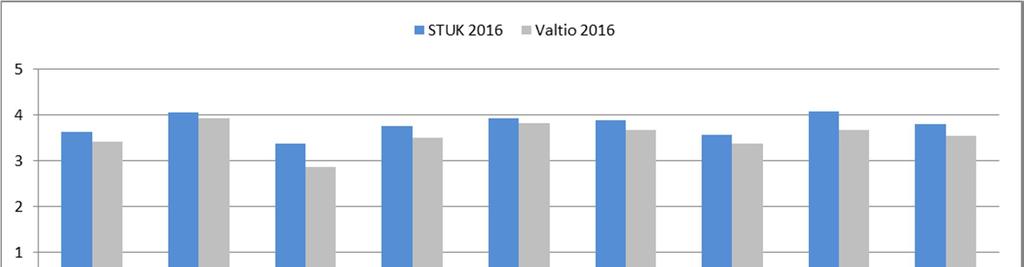 Säteilyturvakeskus 13 (20) Kuva 11. VMBaro työtyytyväisyyskyselyn keskiarvot Iloa taiteesta -päivä 5.