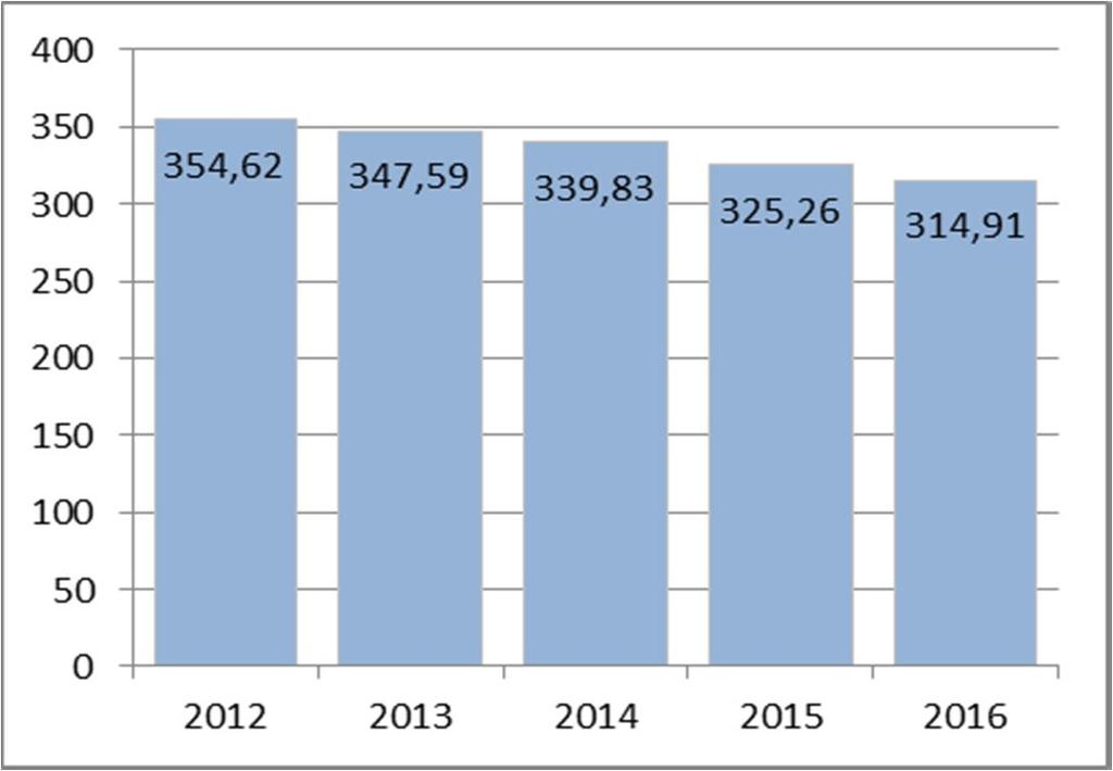 Säteilyturvakeskus 3 (20) Kuva 2. STUKin henkilötyövuosien määrä 2012-2016 Kuva 3.