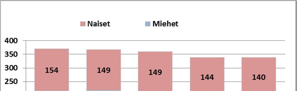 Säteilyturvakeskus 4 (20) 3.2 Henkilöstö sukupuolen mukaan STUKissa miesten osuus koko henkilöstöstä oli vuoden 2016 lopussa 58,6 % (198 hlöä) ja naisten osuus 41,4 % (140 hlöä) (kuva 4).