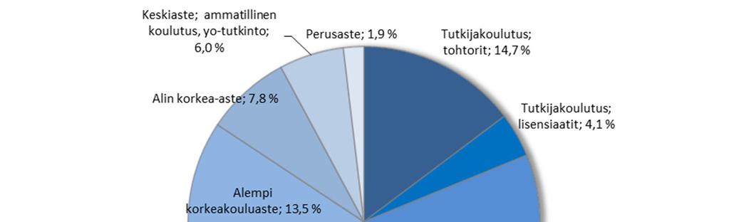 Ylemmän korkeakoulututkinnon tai tutkijakoulutuksen (tohtorit ja lisensiaatit) suorittaneiden osuus STUKin henkilöstöstä oli 70,8 %.