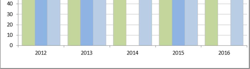 Lähtövaihtuvuus vakinaisissa tehtävissä oli 7,2 % (taulukko 1). Taulukko 1.