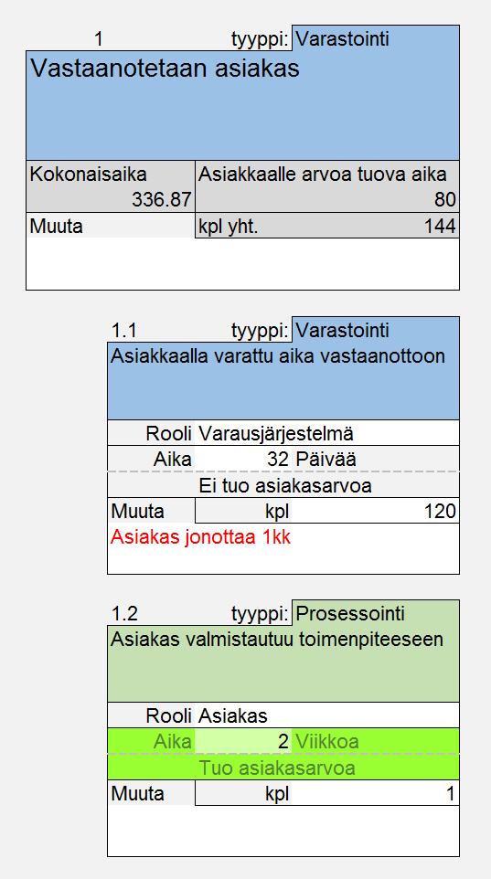 Arvovirtakartta - askeleet 1 - Mitä tapahtuu Prosessiaskeleissa kuvataan korkealla tasolla mitä tapahtuu jotta syötteet muuttuvat tuotoksiksi - Miten tapahtuu Operointiaskeleissa kuvataan tarkalla