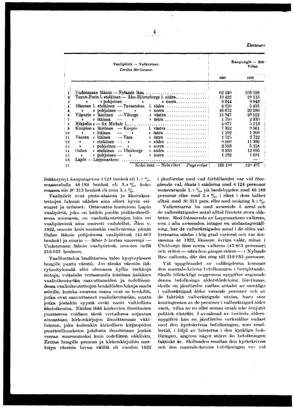 Electeurs Vaalprt Valkretsar. Cercles électoraux. Kaupungt Sta- Vlles. 0 é S 0 a lu Uudenmaan läänn Nylands läns. Turun-Porn. etelänen Åbo-Björneborgs. södra»»pohjonen --»» norra Hämeen.