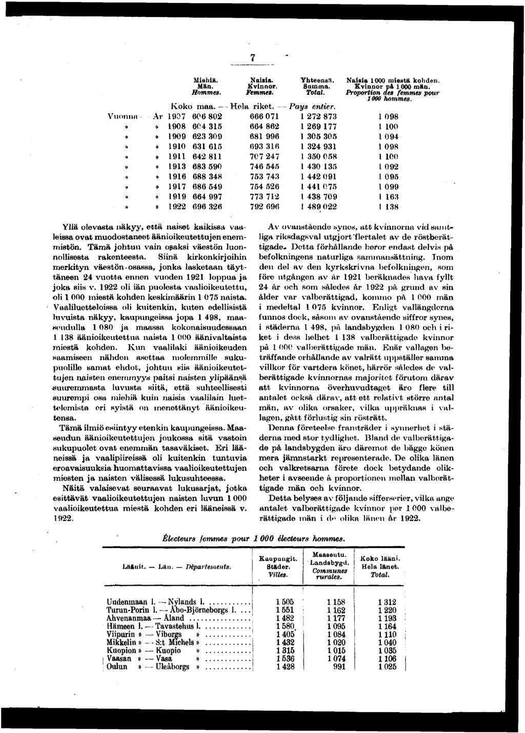 Vuomm Ar Mehä. Män. Hommes. Koko maa. 0 0 0 0 0 0 0 0 0 Nasa. Kvnnor. Femmes. Hela rket. 0 0 Yhteensä. Samma. Total. Pays enter. 0 0 0 0 0 0 0 0 0 Nasa 000 mestä kohden. Kvnnor på 000 män.