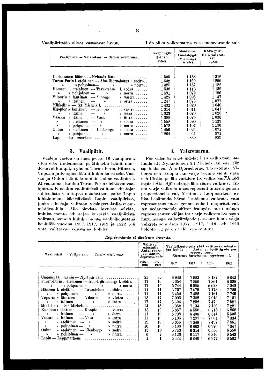 Vaalprttän olvat vastaavat luvut: Vaalprt. Valkretsar. Cercles électoraux. I de olka valkretsarna voro motsvarande tul:! Kaupungt. Städer. Vlles. Maaseutu. Landsbygd. Communes rurales. Koko pr.