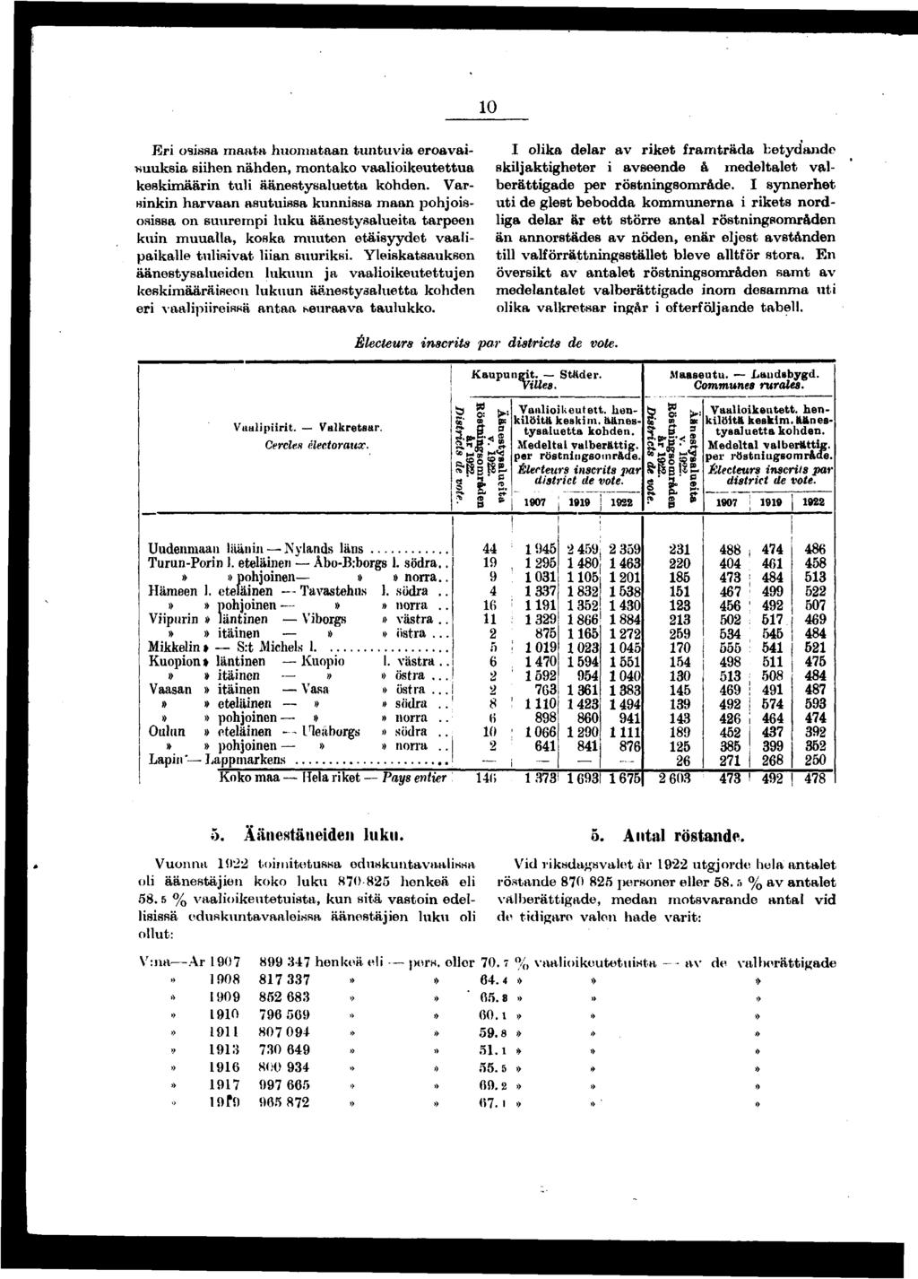 0 Er osssa maata huomataan tuntuva eroavasuuksa shen nähden, montako vaalokeutettua keskmäärn txl äänestysaluetta kohden.