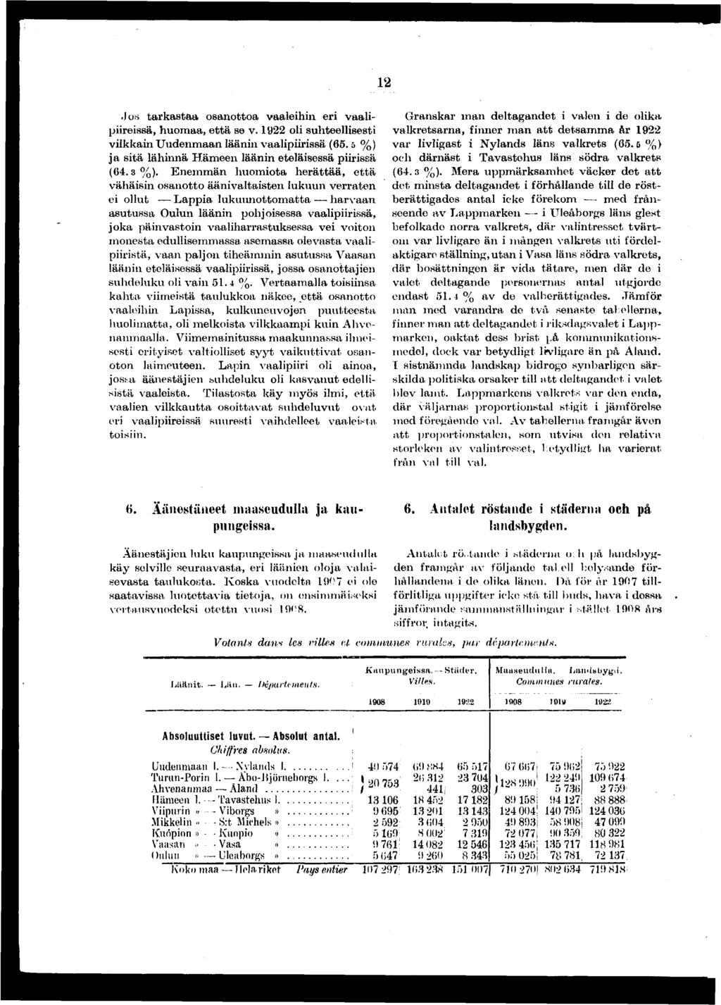 Jos tarkastaa osanottoa vaalehn er vaalpressä, huomaa, että se v. ol suhteellsest vlkkan Uudenmaan läänn vaalprssä (. %) 