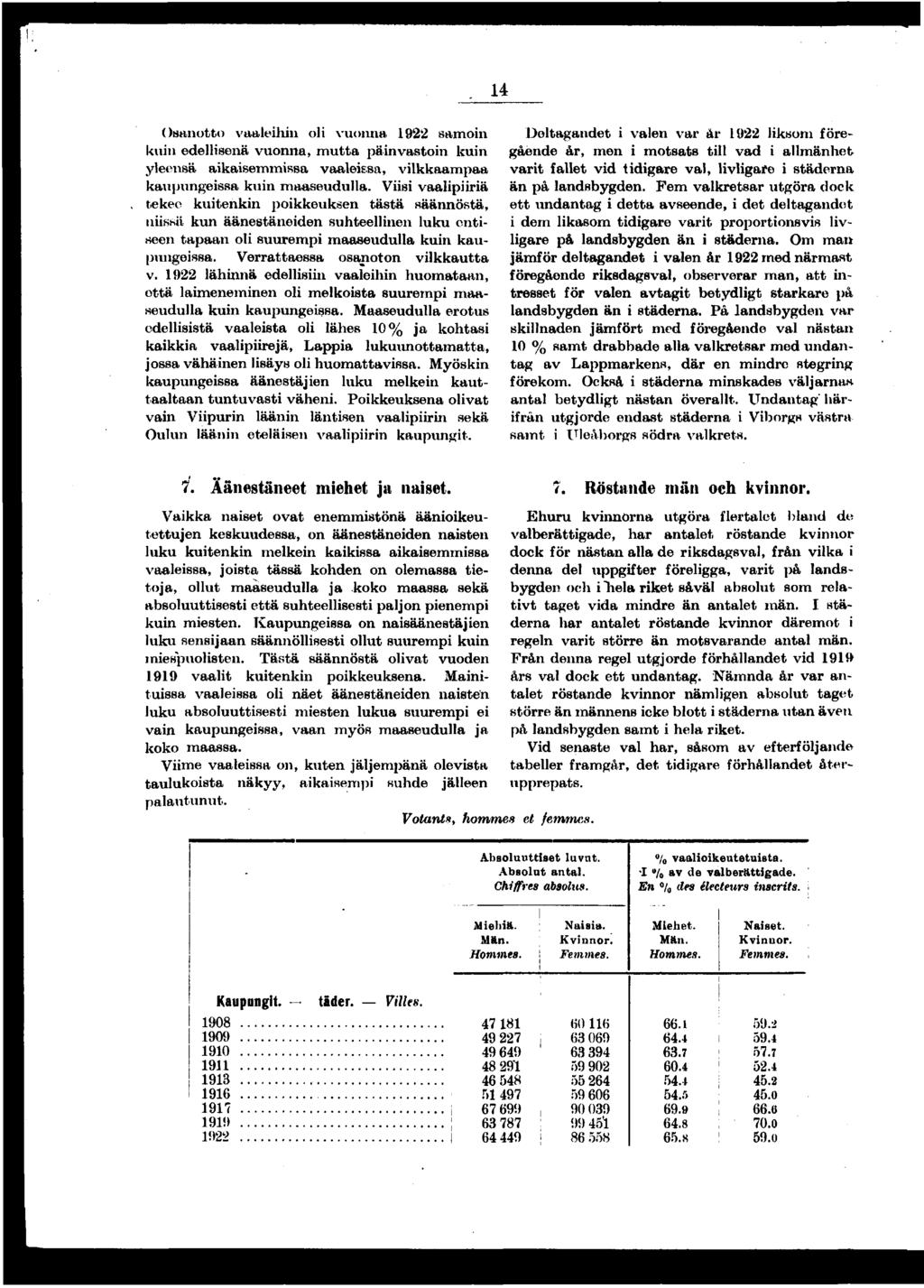 Osanotto vaalehn ol vuonna samon kun edellsenä vuonna, mutta pänvaston kun yleensä akasemmssa vaalessa, vlkkaampaa kaupungessa kun maaseudulla.