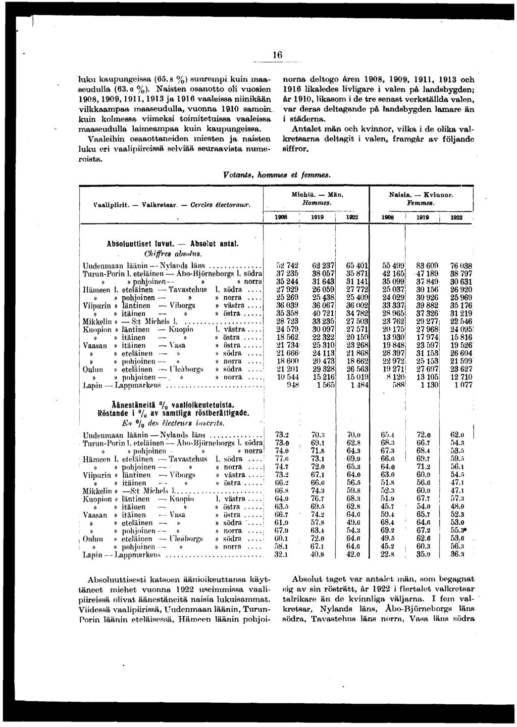 luku kaupungessa (. %) suuremp kun maaseudulla (. o %).