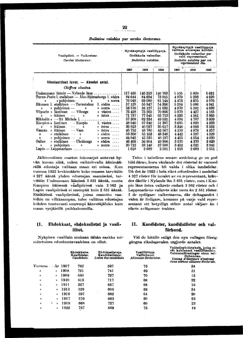 Bulletns valables par cercles électoraux. Vaalprt. Valkretsar. Cercles 'électoraux. Hyväksyttyjä vaallppuja. Godkända valsedlar. Bulletns valables, Hyväksyttyjä vaallppuja valttua edustajaa kohden.