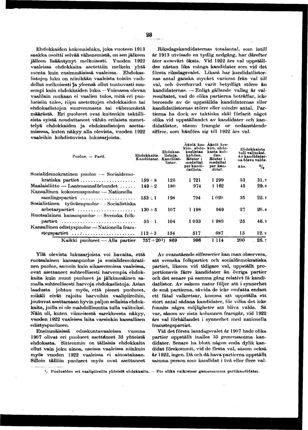 Ehdokkaden kokonasluku, joka vuoteen saakka osott selvää vähenemstä, on sen jälkeen jälleen lsääntynyt melkosest. Vuoden vaalessa ehdokkata asetettn melken yhtä monta kun ensmmässsä vaalessa.