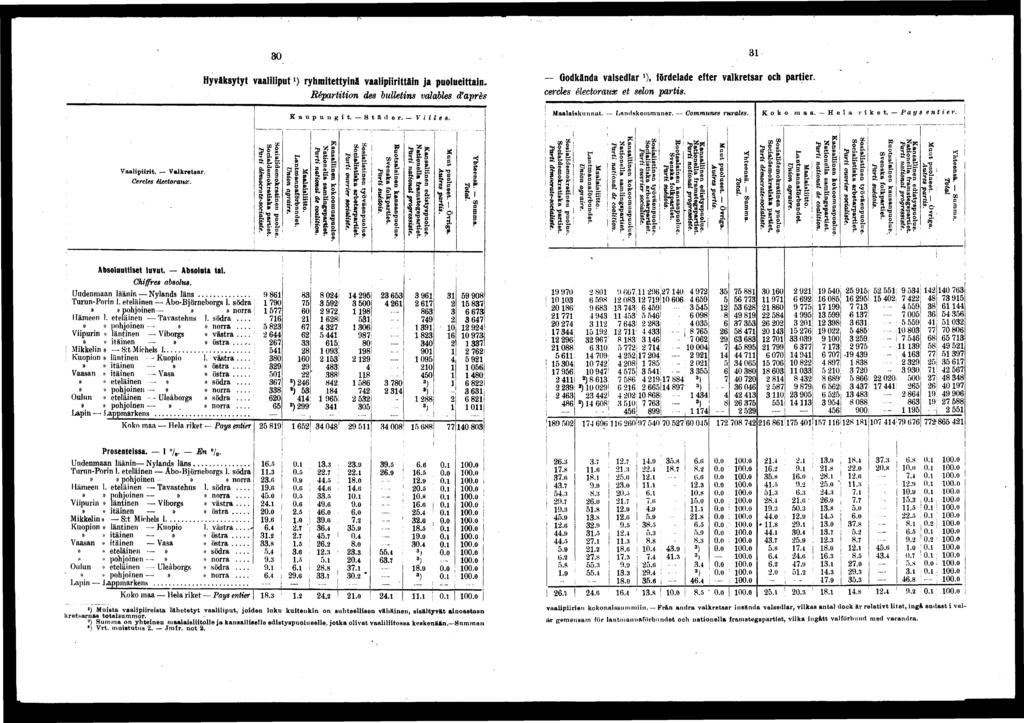 Vaalprt. Valkretsar. Cercles électoraux. 0 Hyväksytyt vaallput *) ryhmtettynä vaalprttän ja puoluettan. " OodUnda valsedlar ), fördelade efter valkretsar och parter.
