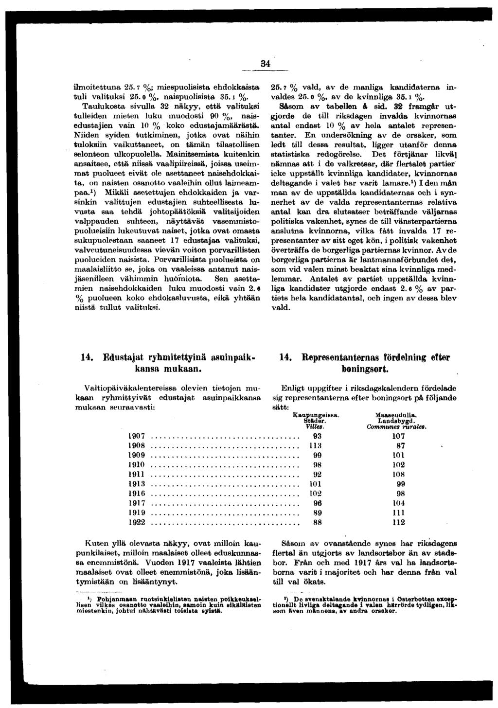 lmotettuna. %; mespuolssta ehdokkasta tul valtuks. o %, naspuolssta. l %. Taulukosta svulla näkyy, että valtuks tulleden meten luku muodost 0 %, nasedustajen van 0 % koko edusta j amäärästä.