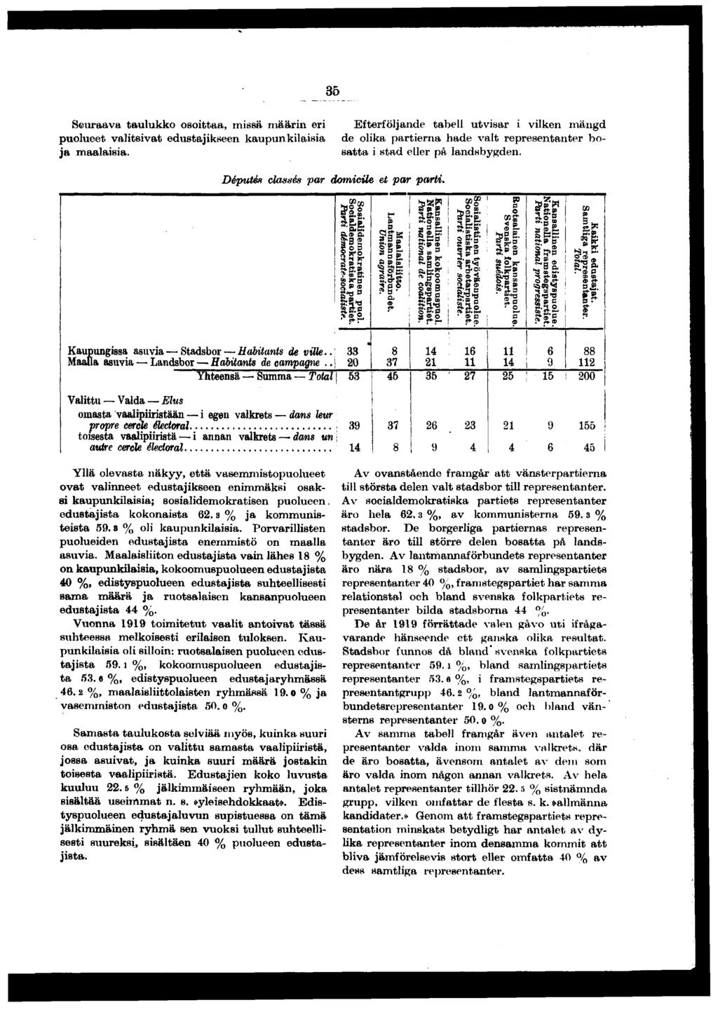 Seuraava taulukko osottaa, mssä määrn er puolueet valtsvat edustajkseen kaupunklasa ja maalasa.