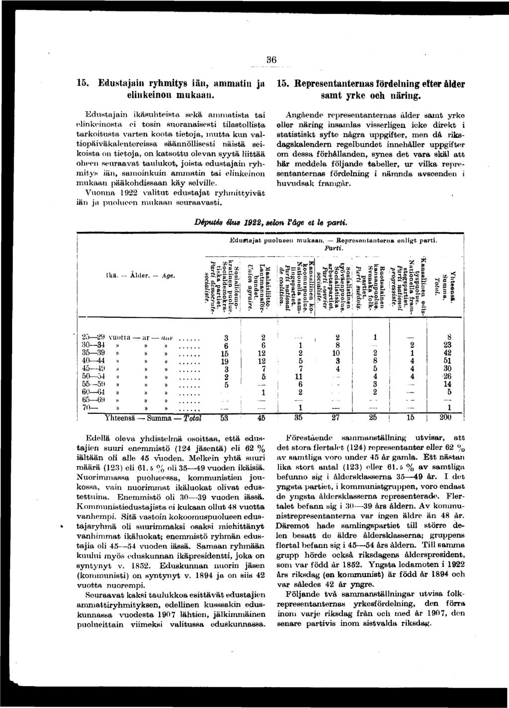 . Edustajan ryhmtys än, ammatn ja elnkenon mukaan.. Representanternas fördelnng efter ålder samt yrke och närng.