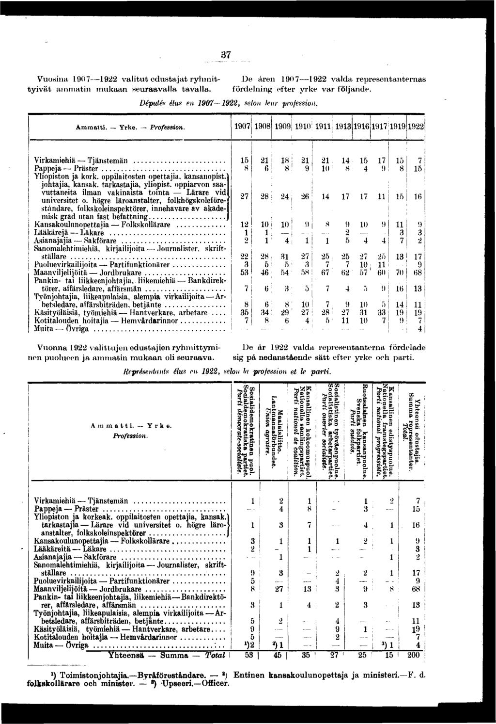 Vuosna 0 valtut edustajat ryhmttyvät ammatn rmkaan seuraavalla tavalla. Ammatt. Yrke. Professon. Député* élu* en 0, se/on leur professon.