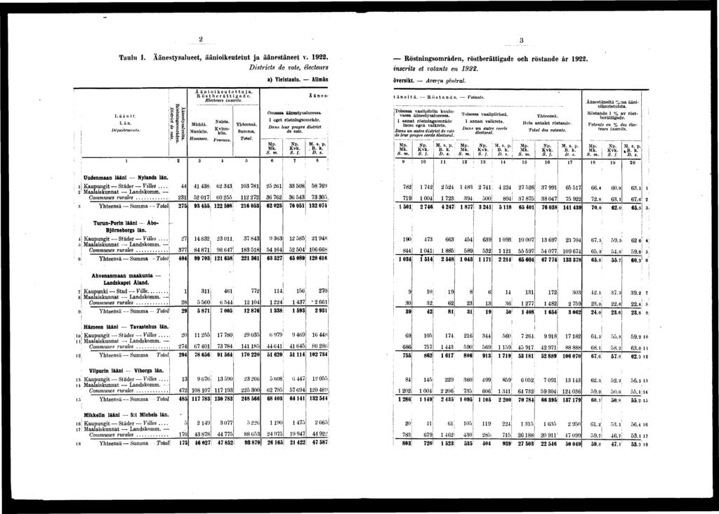 Taulu I. Äänestysalueet, äänokeutetut ja äänestäneet v.. Röstnngsområden, röstberättgade och röstande år. Dstrcts de vote, électeurs nscrts et votants en. a) Ylestaulu. Allmän överskt. Avercu général!