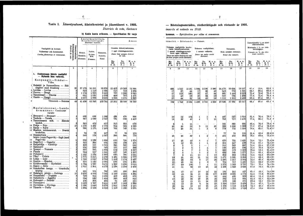 Taulu I. Äänestysalueet, äänokeutetut ja äänestäneet v.. Röstnngsområden, röstberättgade och röstande år. Dstrcts de vote, électeurs nscrts et votants en. b) Kukn kunta erkseen.