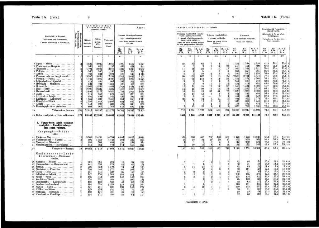 j Taulu I b. (Jatk.) Tabell I b. (Forts.)! Vaalprt ja kunnat. Valkretsar och kommuner. Cercles électoraux et communes. Äänestysalueta. Röstnngsområden. Dstrct de vote. Ään Bos E Mehä. Mankön. Homme*.