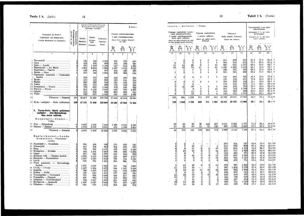 Taulu I b. (Jatk.) Tabell I b. (Forts.)! Vaalprt ja kuuvtt. W S : ' -. S Valkretsar och kommuner. ~ *S ^f ^ s» Cercles électoraux et commune.*. ST g a», a. g- rt * tn =. s Å ä n okeutettuja.