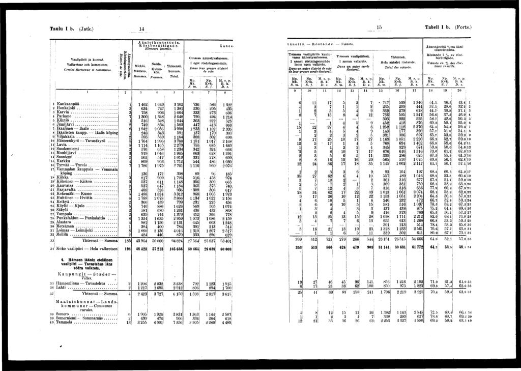 j Taulu I b. (Jatk.) 0 Tabell I b. (Forts.)! ; M gît? Vaalprt ja kunnat. S. S Valkretsar och kommuner.. ~» "*f, r.... Nasa. Mehä. Yhteensä. Cercles électoraux et communes., *" j T,,... Kvnn- Mankon.