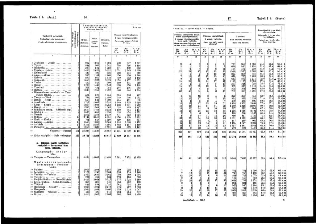 Taulu I b. (Jatk.) 0 Tabell I b. (Forts.) Vaalprt ju kunnat. Valkretsar och kommuner. Cercles électoraux- et communes. I A änestysa ueta. Röstnngsområden. Dstrct de vote. > Ään okeute t t u j a.