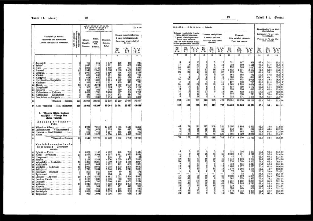 Taulu I b. (Jatk.) Tabell I b. (Forts.) Vaalprt ja kunnat. Valkretsar och kommuner. Cercles électoraux et communes. Äänestysalueta. Rustnngsområden. Dstrct de vote. j Äänokeutettuja. Röstberättgade.