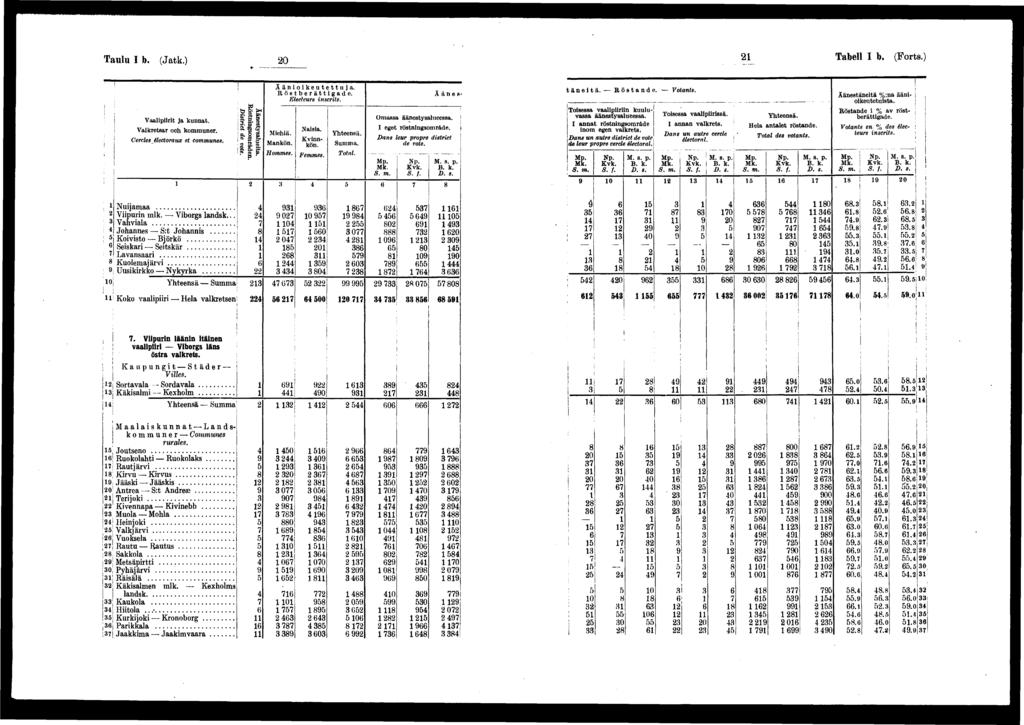 '. Taulu I b. (Jatk.) 0 Tabell I b. (Forts.) j! Nujamaa 0 j Koko vaalpr Hela valkretsen ; & î! fr! ' <* K Vaalprt ja kunnat. g- S. Valkretsar och kommuner. ~ œ f ; a.