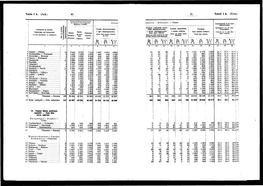 Taulu I b. (Jatk.) 0 Tabell I b. (Forts.) Å änolkeutettuja. Köstberättgade. Electeurs nscrts. W b s : «K g. *>' p: Vaalprt ja kunnat. l" & I Valkretsar och kommuner. a l % Mehä, TL,I..» Nasa.