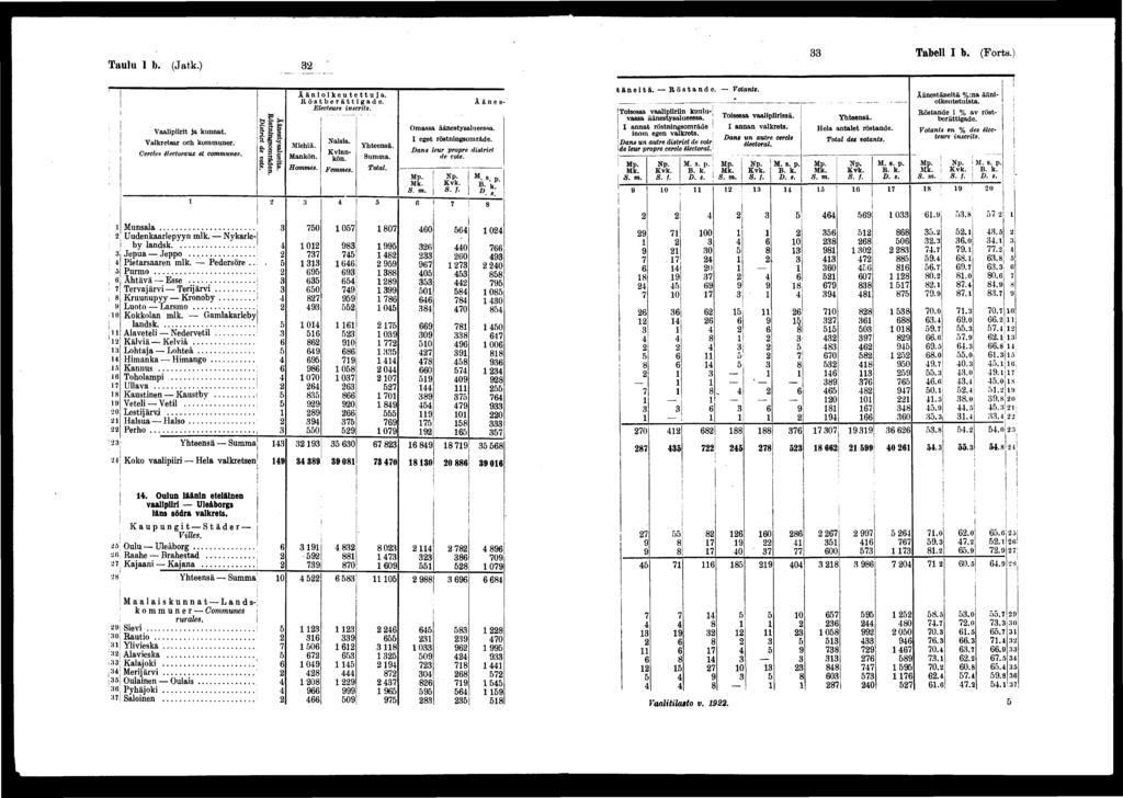 Taulu I b. (Jatk.) '- 0 k 0 ' Vaalprt ja kunnat. Valkretsar och kommuner. Cercles électoraux el communes. Munsala Uudenkaarlepyyn mlk. Nykarleby ländsk Jepua Jeppo Petarsaaren mlk. Pedersöre.
