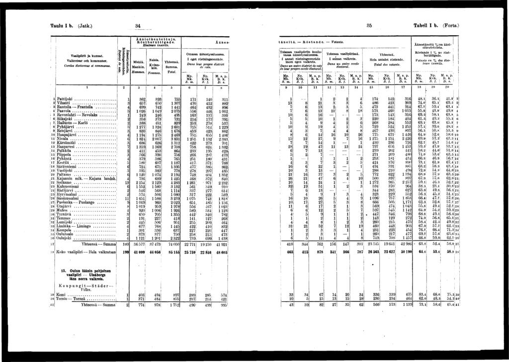 Taulu I b. (Jatk.) Tabell I b. (Forts.) Vaalprt ja kunnat. Valkretsar och kommuner. Cercles électoraux et communes. Äänestysalueta. Röstnngsområden. Dstrct de vote. Äänokeutettuja. Röstberättgade.
