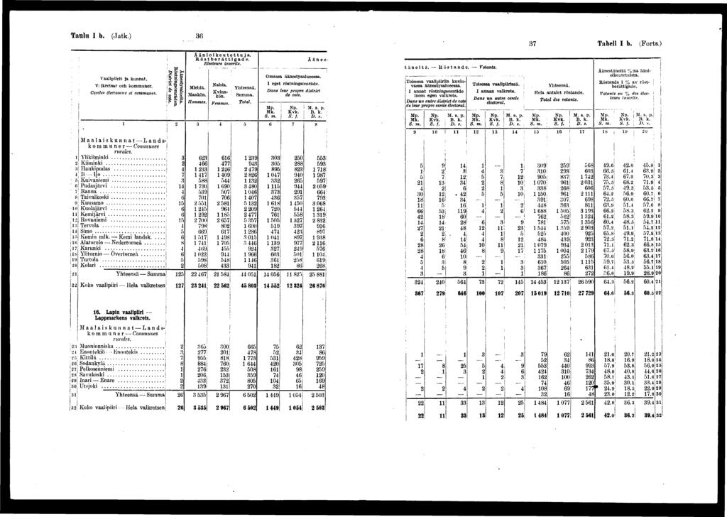 Taulu I b. (Jatk.)! : 0 «J 0 l la ( IS 0 \! Vaalprt ja kunnat. s? E. V: Ikrctsar och kommuner. ** "f Cercles élecloranr et communes. * S*? «S? B ' 